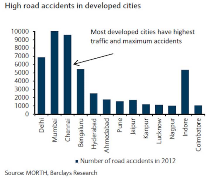 Crash, boom, bang! This city has the highest number of vehicle accidents in India Crash, boom, bang! This city has the highest number of vehicle accidents in India