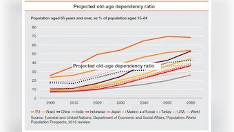 Here is one demographic trend where India trumps China, EU and Japan