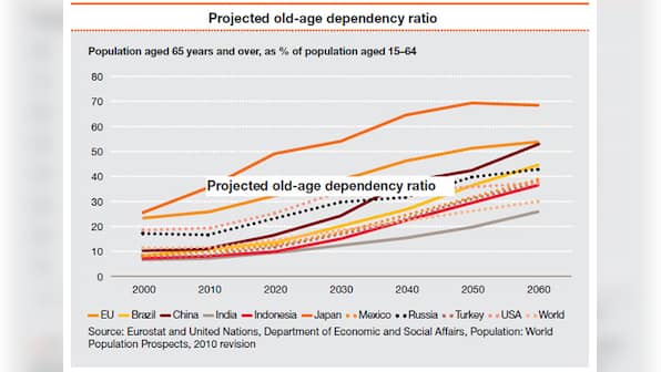 Here is one demographic trend where India trumps China, EU and Japan