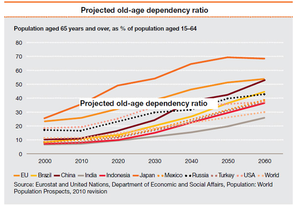 Here is one demographic trend where India trumps China, EU and Japan Here is one demographic trend where India trumps China, EU and Japan