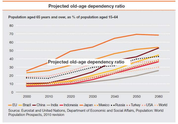 Here is one demographic trend where India trumps China, EU and Japan Here is one demographic trend where India trumps China, EU and Japan