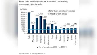 These five cities have the most vehicles in India. Mumbai isn't one of them