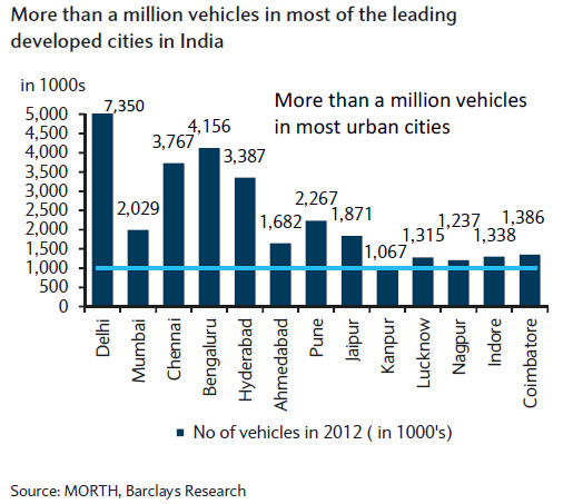 These five cities have the most vehicles in India. Mumbai isn't one of them These five cities have the most vehicles in India. Mumbai isn't one of them