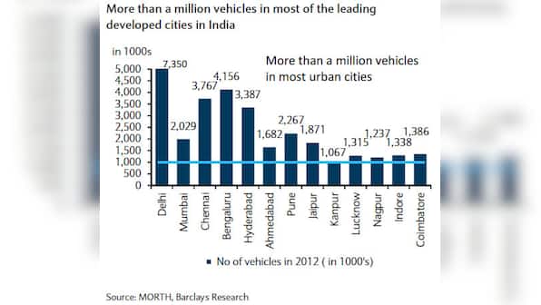 These five cities have the most vehicles in India. Mumbai isn't one of them