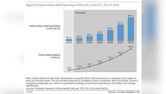 India's online spend to see eight-fold increase to $16 bn by 2018, mobile plays big role: Forrester