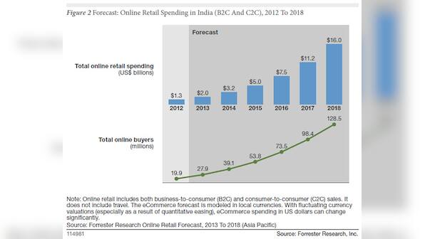 India's online spend to see eight-fold increase to $16 bn by 2018, mobile plays big role: Forrester