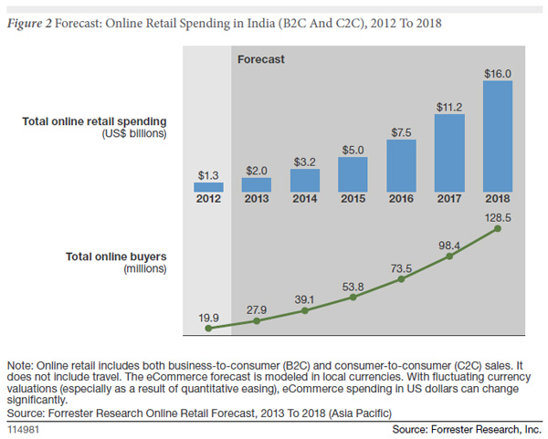 India's online spend to see eight-fold increase to $16 bn by 2018, mobile plays big role: Forrester India's online spend to see eight-fold increase to $16 bn by 2018, mobile plays big role: Forrester