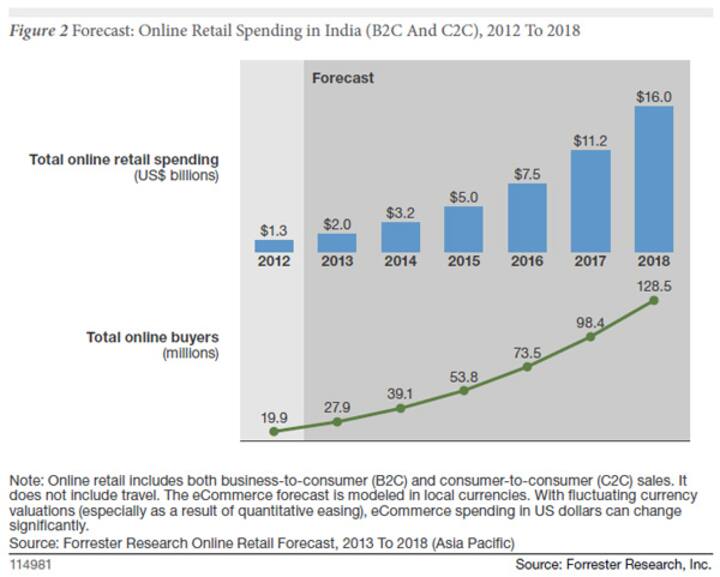 India's online spend to see eight-fold increase to $16 bn by 2018, mobile plays big role: Forrester India's online spend to see eight-fold increase to $16 bn by 2018, mobile plays big role: Forrester
