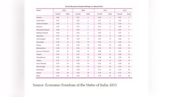 Gujarat, TN top economic freedom index; Chhattisgarh moving up the ranks consistently