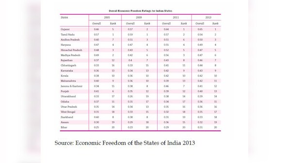 Gujarat, TN top economic freedom index; Chhattisgarh moving up the ranks consistently