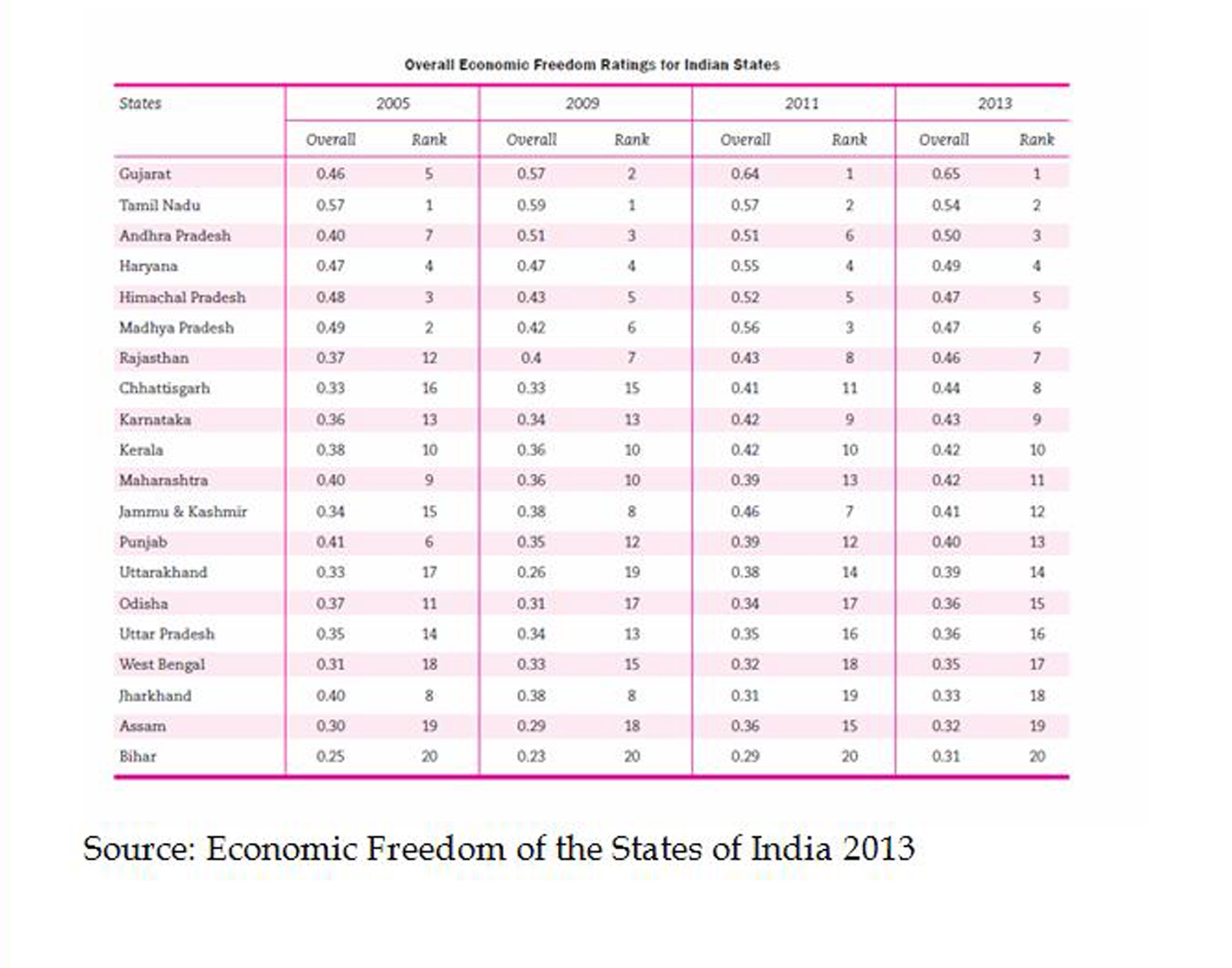 Gujarat, TN top economic freedom index; Chhattisgarh moving up the ranks consistently Gujarat, TN top economic freedom index; Chhattisgarh moving up the ranks consistently