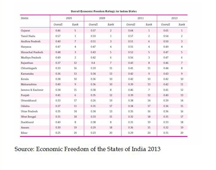 Gujarat, TN top economic freedom index; Chhattisgarh moving up the ranks consistently