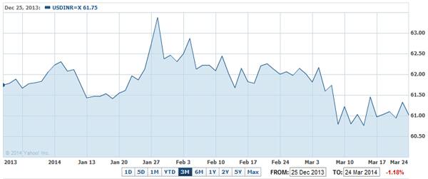 Graphic source: Yahoo Finance 