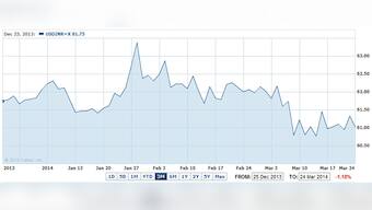 Chart: Rupee has its best day in 7 months as foreign investors bet on India reforms