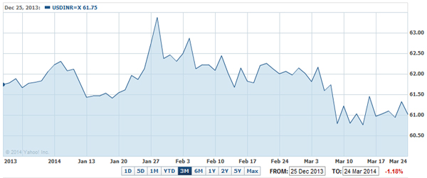 Chart: Rupee has its best day in 7 months as foreign investors bet on India reforms Chart: Rupee has its best day in 7 months as foreign investors bet on India reforms