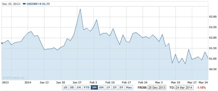 Chart: Rupee has its best day in 7 months as foreign investors bet on India reforms Chart: Rupee has its best day in 7 months as foreign investors bet on India reforms