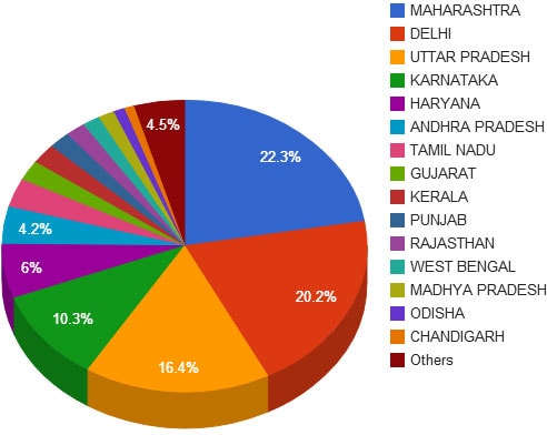 Chart: These Five States Account For More Than Half Of Aap's Donations 