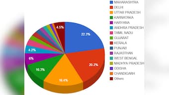 Chart: These five states account for more than half of AAP's donations right now