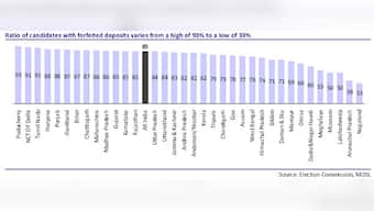 Did you know 85% of candidates lost their deposit money in 2009 elections? 
