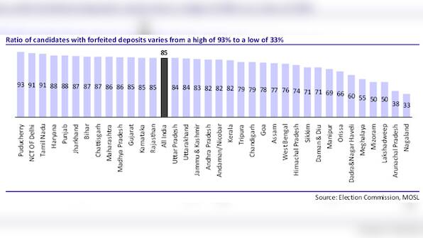 Did you know 85% of candidates lost their deposit money in 2009 elections? 