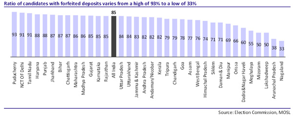 Did you know 85% of candidates lost their deposit money in 2009 elections? Did you know 85% of candidates lost their deposit money in 2009 elections?