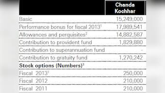 ICICI's boss earns 10 times more than SBI's. Luring outsiders for PSU jobs will be tough