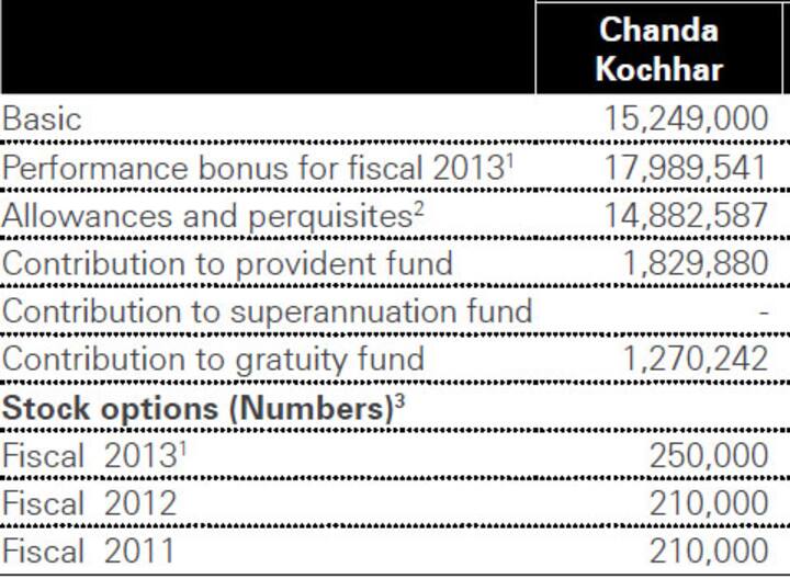 ICICI's boss earns 10 times more than SBI's. Luring outsiders for PSU jobs will be tough ICICI's boss earns 10 times more than SBI's. Luring outsiders for PSU jobs will be tough