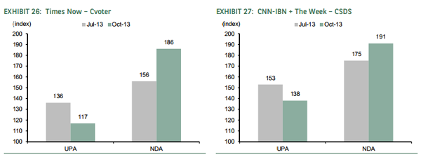 Investors may be rooting for BJP, but solutions to economy issues lie with babus, not netas Investors may be rooting for BJP, but solutions to economy issues lie with babus, not netas