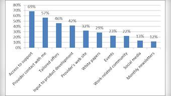 Why companies need to market - and not just sell - to existing customers