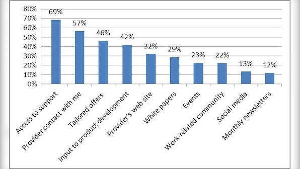 Why companies need to market - and not just sell - to existing customers
