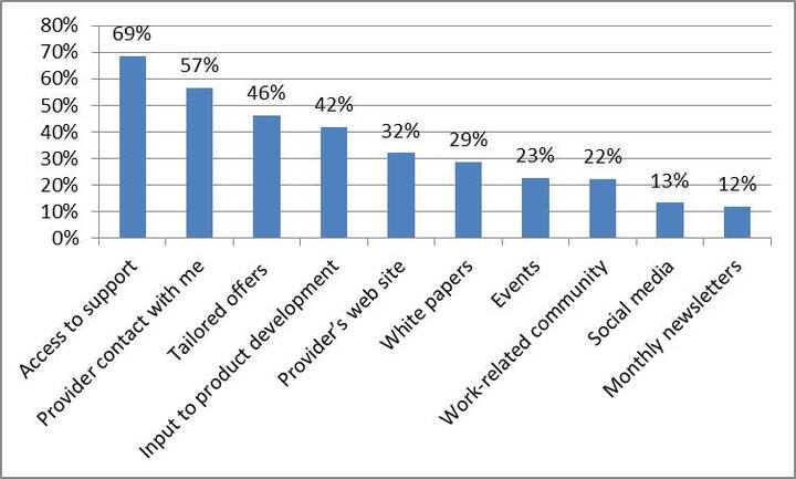 Why companies need to market - and not just sell - to existing customers Why companies need to market - and not just sell - to existing customers