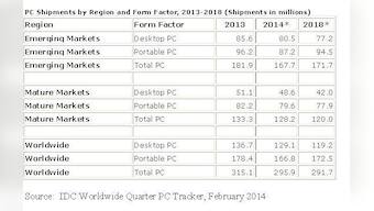 PC shipments to fall by 6% in 2014 and decline through 2018: IDC