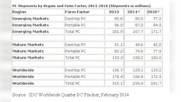 PC shipments to fall by 6% in 2014 and decline through 2018: IDC