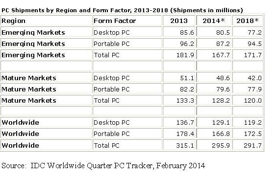 PC shipments to fall by 6% in 2014 and decline through 2018: IDC PC shipments to fall by 6% in 2014 and decline through 2018: IDC