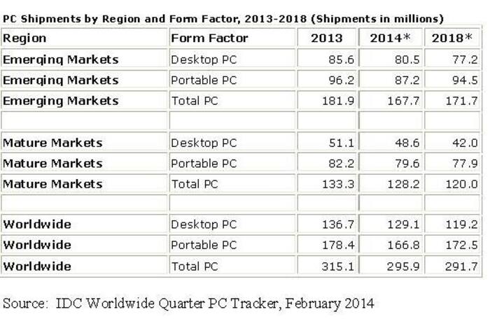 PC shipments to fall by 6% in 2014 and decline through 2018: IDC PC shipments to fall by 6% in 2014 and decline through 2018: IDC