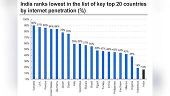Here's one area where India is getting soundly thrashed by China