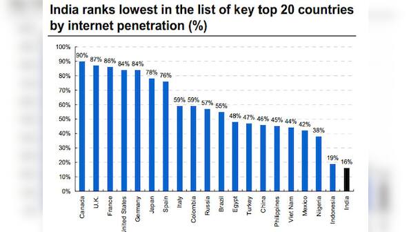 Here's one area where India is getting soundly thrashed by China