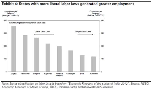 Which state created maximum manufacturing jobs? 