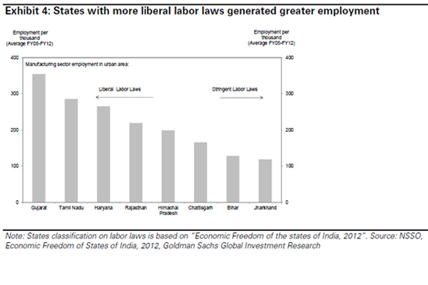 Which state created most manufacturing jobs? Goldman has the answer Which state created most manufacturing jobs? Goldman has the answer