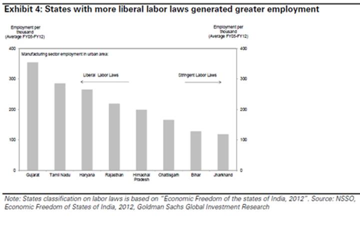 Which state created most manufacturing jobs? Goldman has the answer Which state created most manufacturing jobs? Goldman has the answer