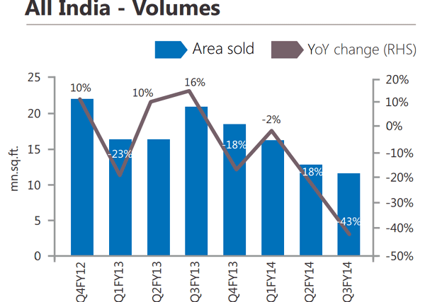 These two charts sum up why India's real estate biggies are in deep, deep trouble These two charts sum up why India's real estate biggies are in deep, deep trouble