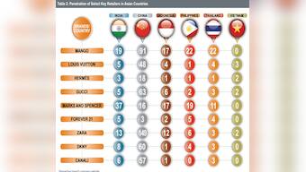 Guess which high-end global brand has the largest presence in India?