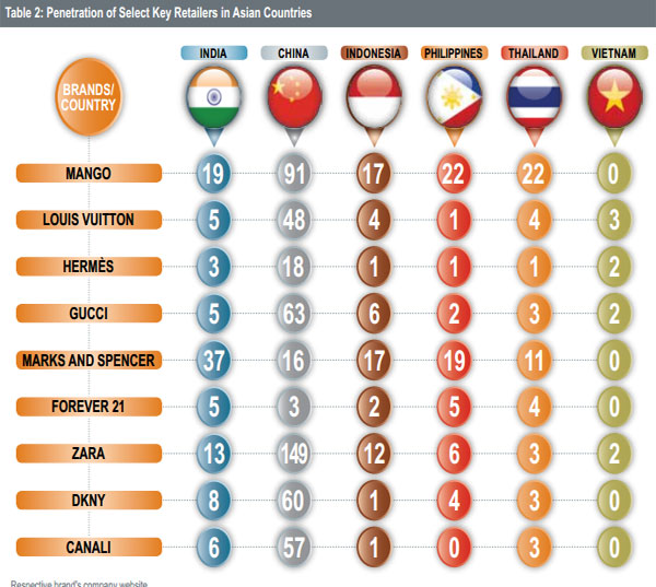 Guess which high-end global brand has the largest presence in India? Guess which high-end global brand has the largest presence in India?