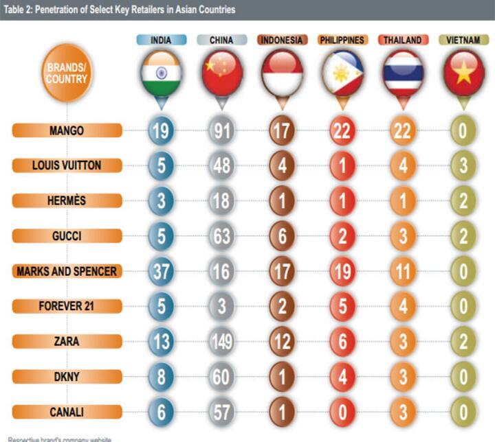 Guess which high-end global brand has the largest presence in India? Guess which high-end global brand has the largest presence in India?