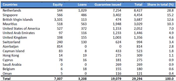 Country wise FDI Investment by India ($ million) Source: Care Rating
