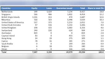 Did you know that more than 50% of India's foreign investments are in tax havens?