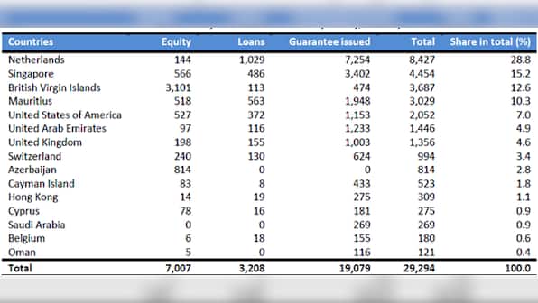 Did you know that more than 50% of India's foreign investments are in tax havens?