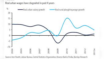 These two charts show why FMCG firms can't count on rural demand anymore