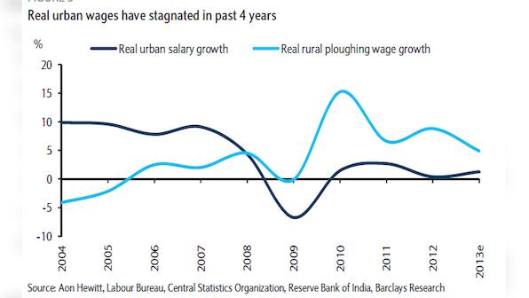 These two charts show why FMCG firms can't count on rural demand anymore