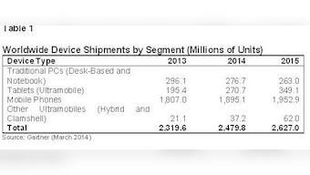 Global combined device shipments to reach 2.5 bn units in 2014: Gartner